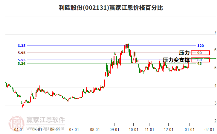 002131利歐股份江恩價格百分比工具 002131利歐股份江恩價格百分比工具