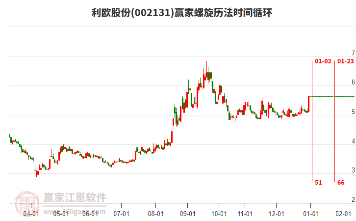 002131利歐股份螺旋歷法時間循環(huán)工具 002131利歐股份螺旋歷法時間循環(huán)工具