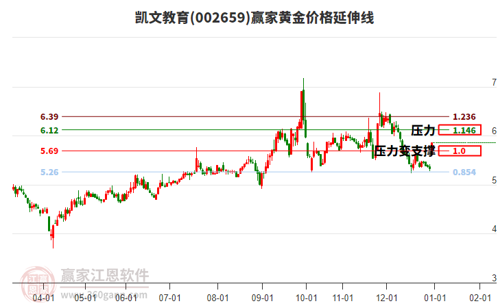 002659凱文教育黃金價(jià)格延伸線工具