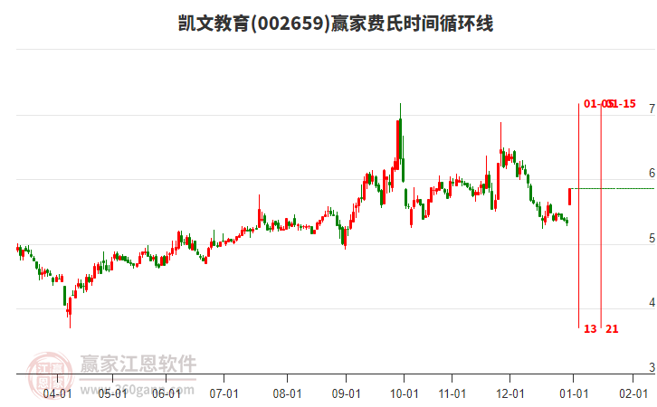002659凱文教育費(fèi)氏時(shí)間循環(huán)線工具