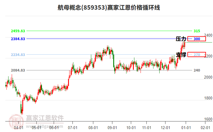 航母概念江恩價(jià)格循環(huán)線工具