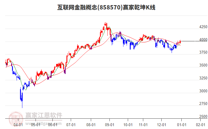 858570互聯(lián)網(wǎng)金融贏家乾坤K線(xiàn)工具