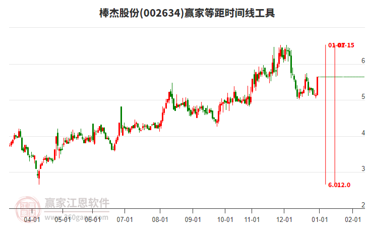 002634棒杰股份等距時(shí)間周期線(xiàn)工具