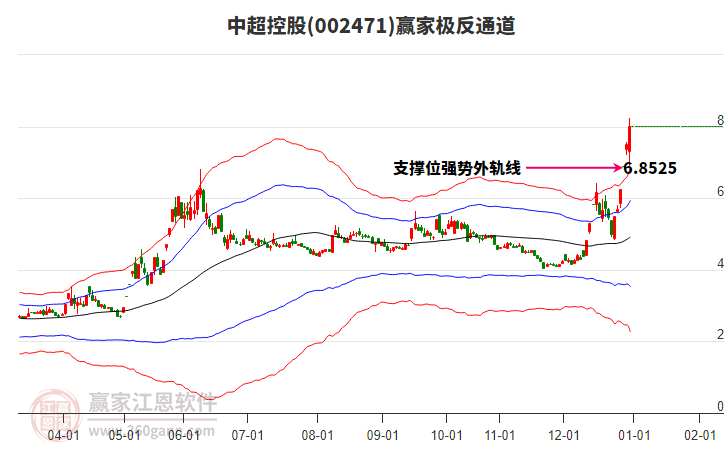 002471中超控股贏家極反通道工具