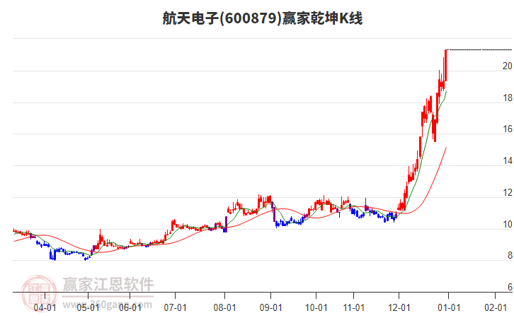 600879航天電子贏家乾坤K線工具