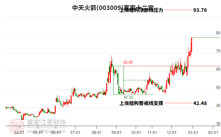 003009中天火箭贏家十二宮工具