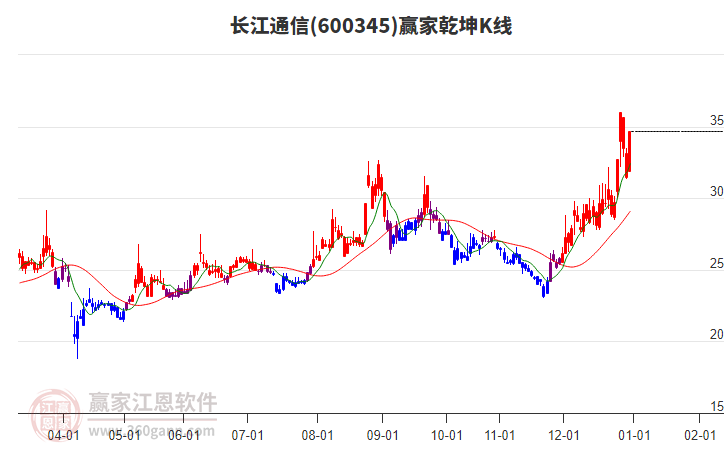 600345長(zhǎng)江通信贏家乾坤K線工具