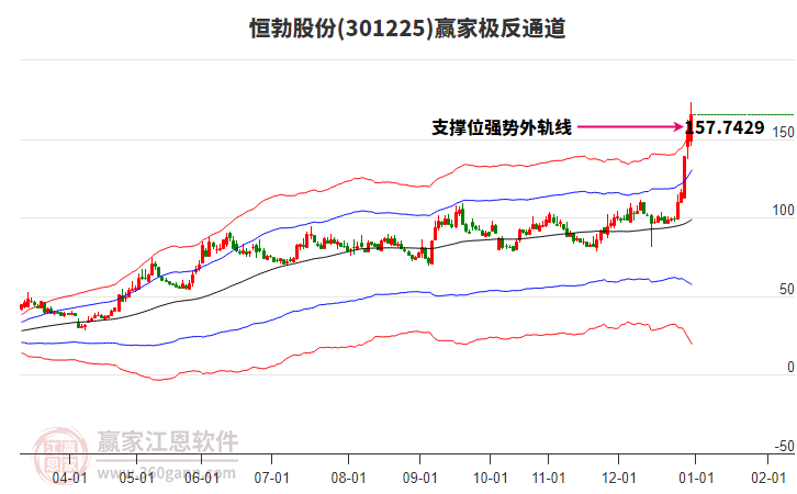 301225恒勃股份贏家極反通道工具
