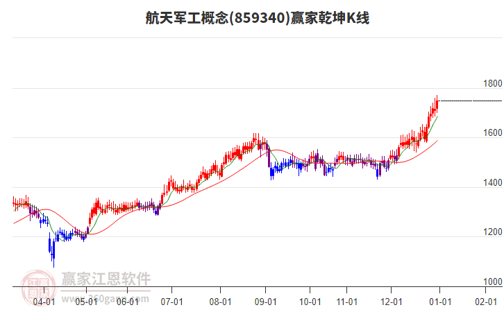 859340航天軍工贏家乾坤K線工具 859340航天軍工贏家乾坤K線工具