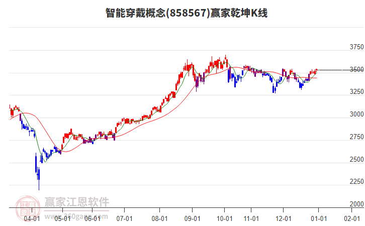 858567智能穿戴贏家乾坤K線工具