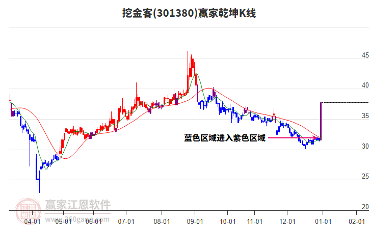 301380挖金客贏家乾坤K線工具