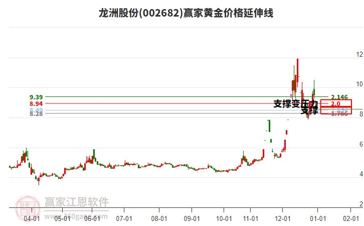 002682龍洲股份黃金價(jià)格延伸線工具