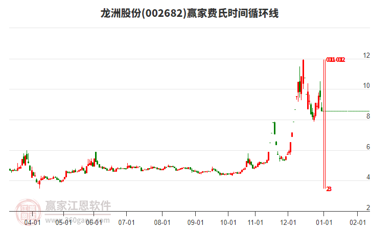 002682龍洲股份費(fèi)氏時(shí)間循環(huán)線工具