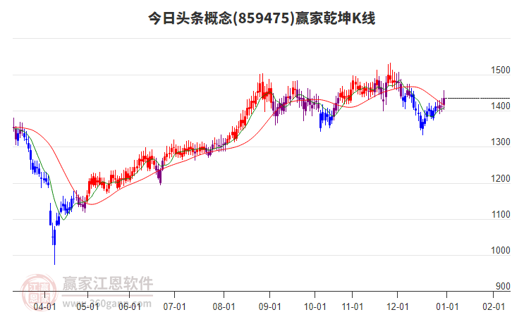 859475今日頭條贏家乾坤K線工具