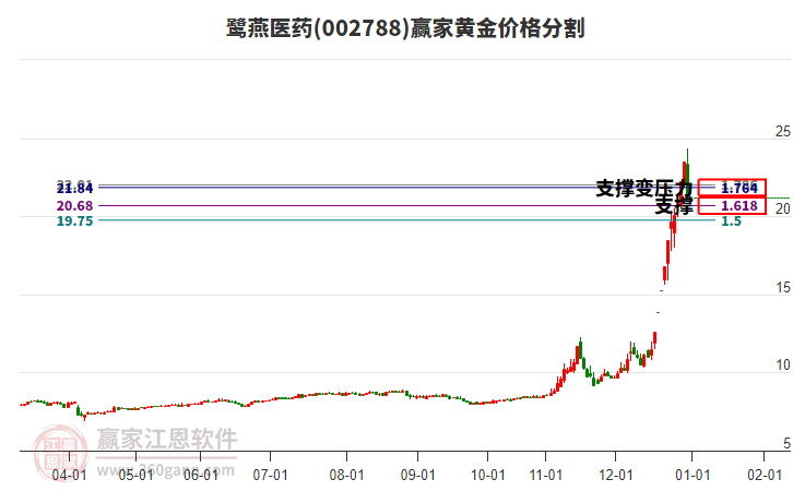 002788鷺燕醫(yī)藥黃金價(jià)格分割工具