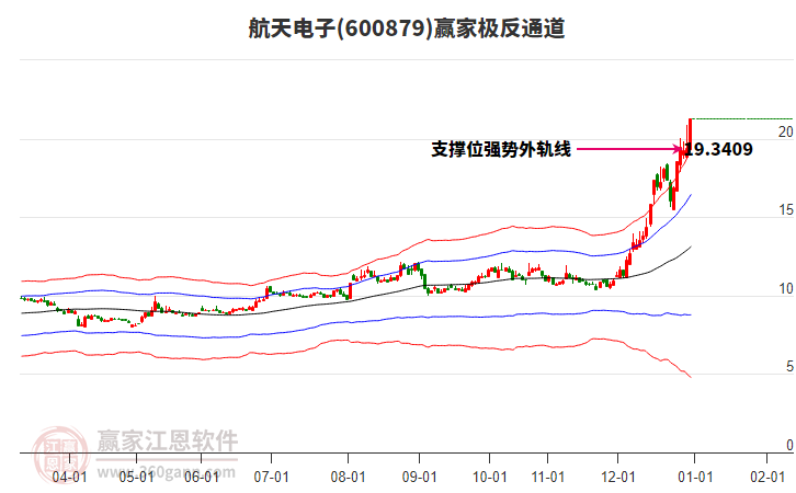 600879航天電子贏家極反通道工具