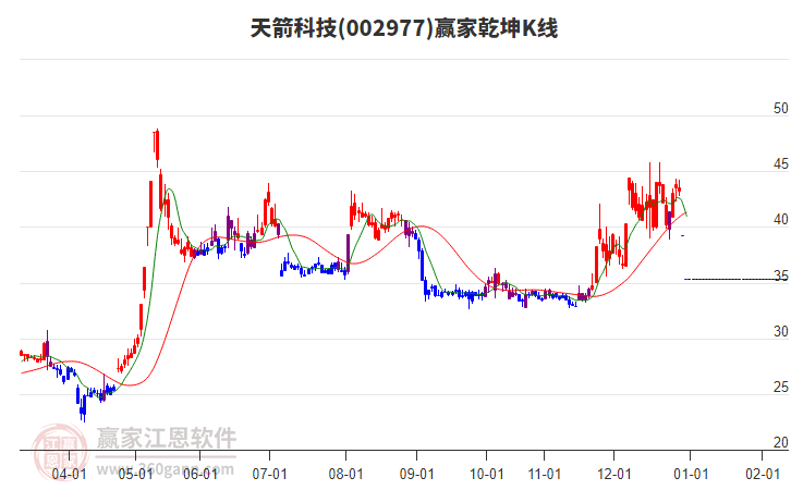 002977天箭科技贏家乾坤K線工具