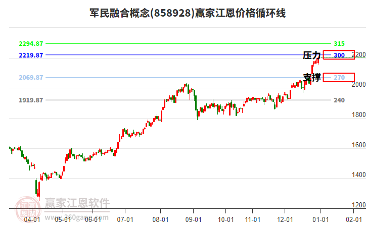 軍民融合概念江恩價(jià)格循環(huán)線工具