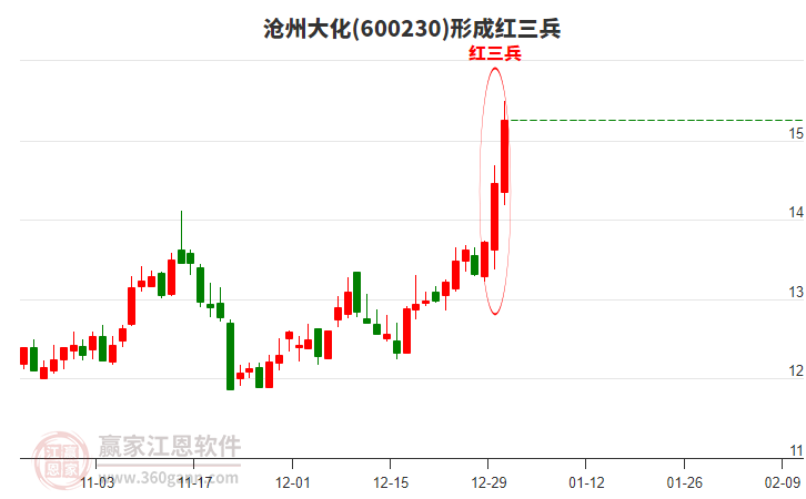 600230滄州大化形成頂部紅三兵形態(tài) 600230滄州大化形成頂部紅三兵形態(tài)