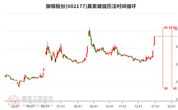 002177御銀股份螺旋歷法時(shí)間循環(huán)工具 002177御銀股份螺旋歷法時(shí)間循環(huán)工具