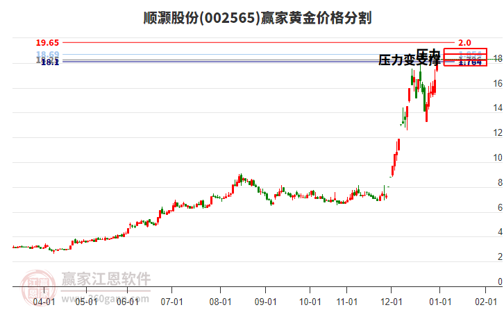 002565順灝股份黃金價(jià)格分割工具