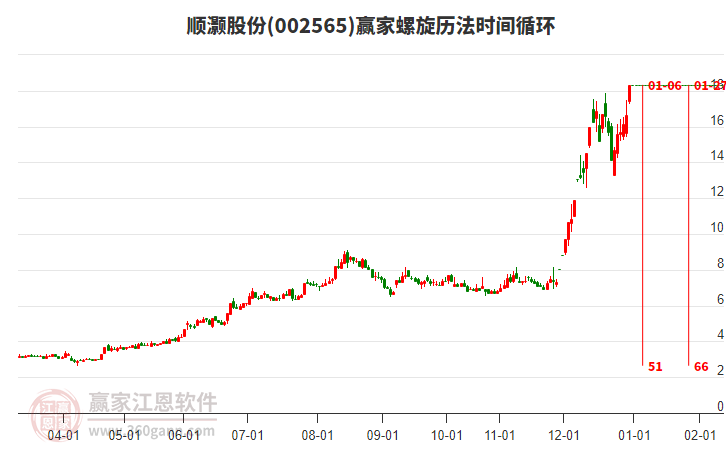002565順灝股份螺旋歷法時(shí)間循環(huán)工具