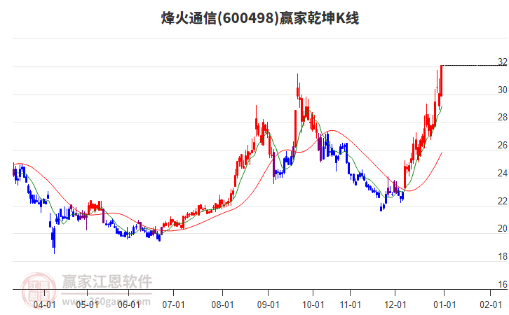 600498烽火通信贏家乾坤K線工具