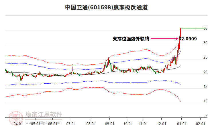601698中國衛(wèi)通贏家極反通道工具