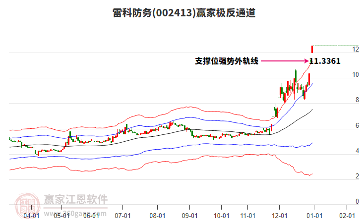 002413雷科防务赢家极反通道工具