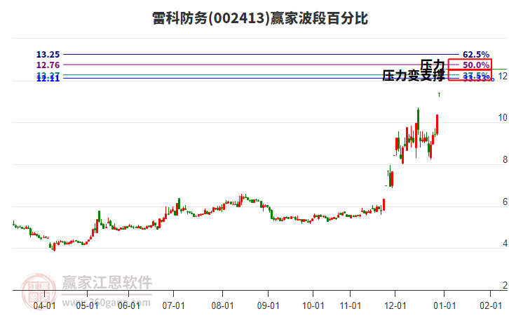 002413雷科防务赢家波段百分比工具