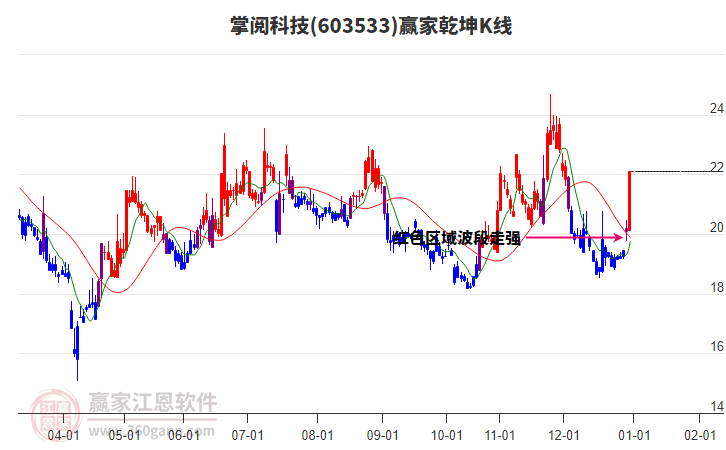 603533掌閱科技贏家乾坤K線工具
