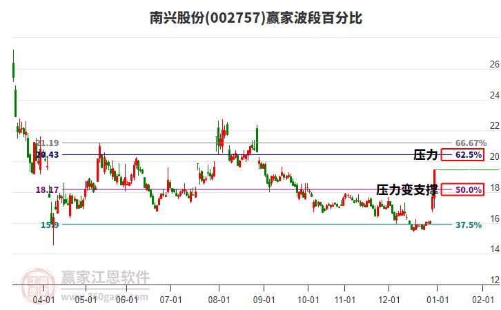 002757南興股份波段百分比工具