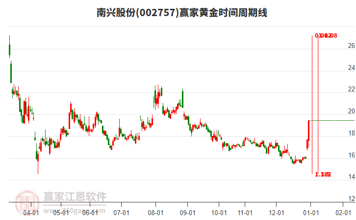 002757南興股份黃金時(shí)間周期線工具