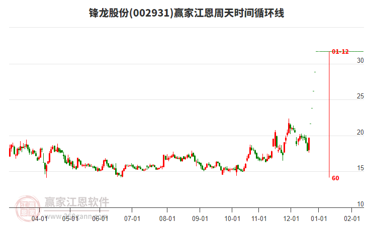 002931鋒龍股份江恩周天時(shí)間循環(huán)線工具 002931鋒龍股份江恩周天時(shí)間循環(huán)線工具