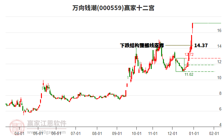 000559萬向錢潮贏家十二宮工具