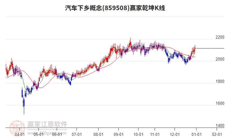 859508汽車下鄉(xiāng)贏家乾坤K線工具