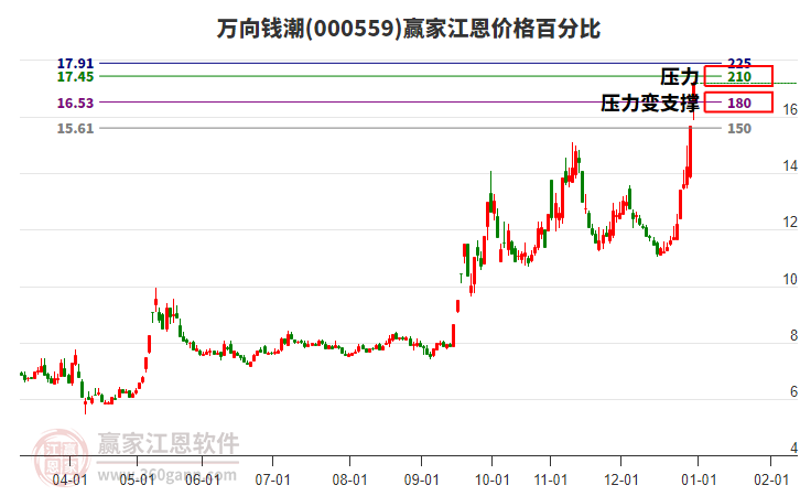 000559萬向錢潮江恩價格百分比工具