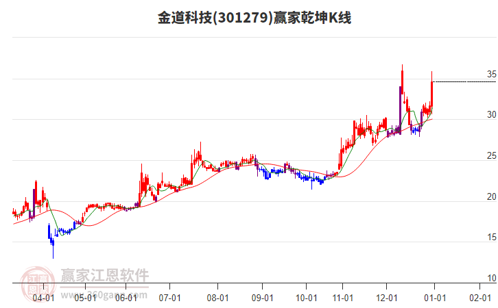 301279金道科技贏家乾坤K線工具 301279金道科技贏家乾坤K線工具
