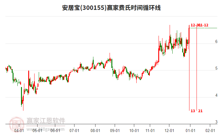 300155安居寶費(fèi)氏時間循環(huán)線工具