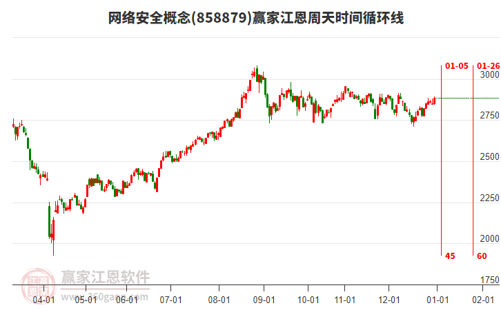 網(wǎng)絡(luò)安全概念江恩周天時間循環(huán)線工具