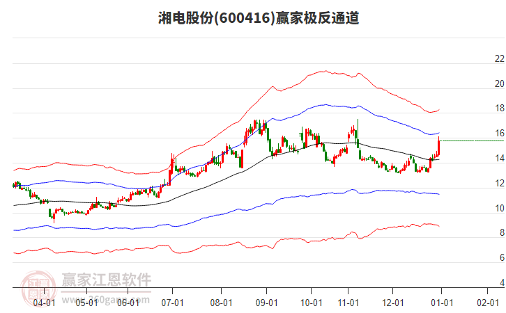 600416湘電股份贏家極反通道工具 600416湘電股份贏家極反通道工具