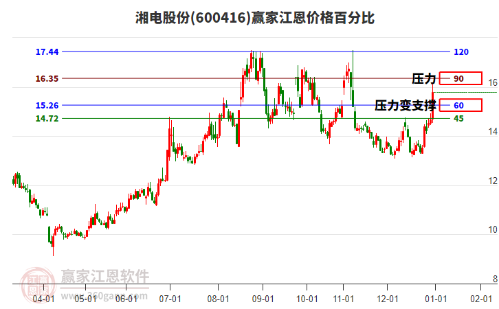 600416湘電股份江恩價格百分比工具 600416湘電股份江恩價格百分比工具