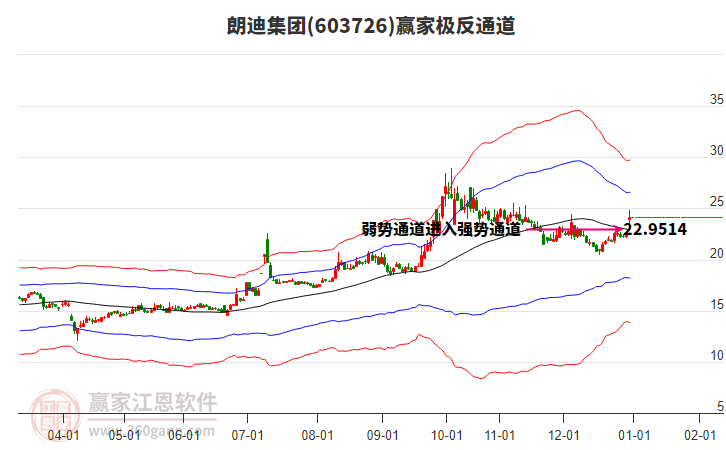 603726朗迪集團贏家極反通道工具 603726朗迪集團贏家極反通道工具