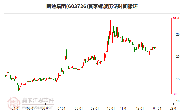 603726朗迪集團螺旋歷法時間循環(huán)工具 603726朗迪集團螺旋歷法時間循環(huán)工具