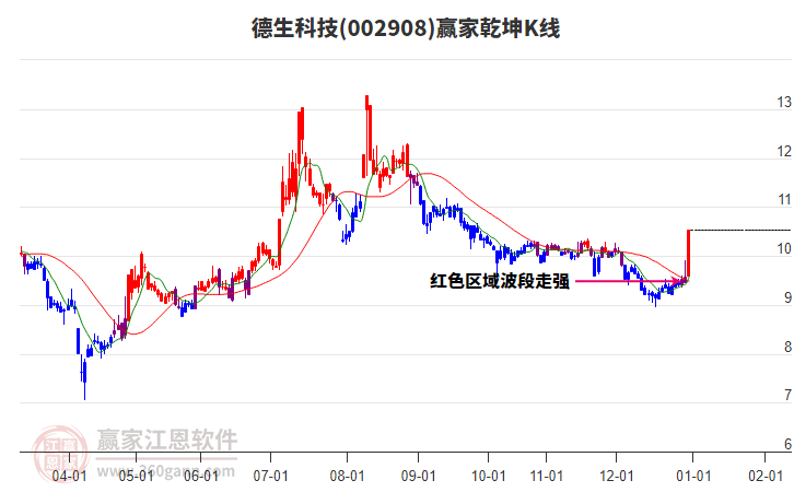 002908德生科技贏家乾坤K線工具 002908德生科技贏家乾坤K線工具