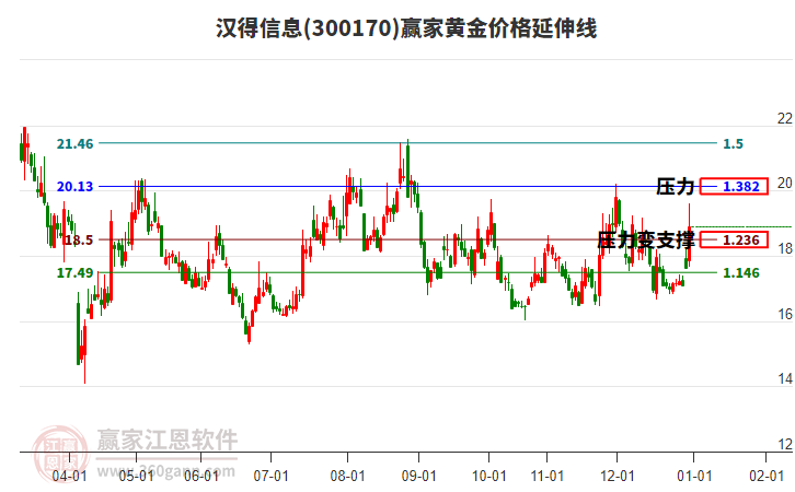 300170漢得信息黃金價(jià)格延伸線工具 300170漢得信息黃金價(jià)格延伸線工具