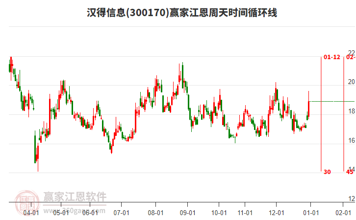 300170漢得信息江恩周天時(shí)間循環(huán)線工具 300170漢得信息江恩周天時(shí)間循環(huán)線工具