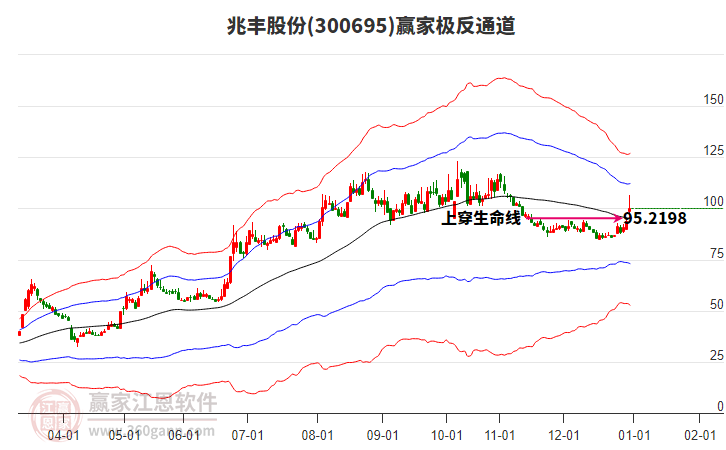 300695兆豐股份贏家極反通道工具