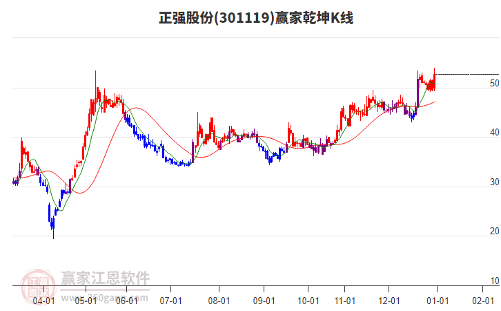 301119正強(qiáng)股份贏家乾坤K線工具 301119正強(qiáng)股份贏家乾坤K線工具