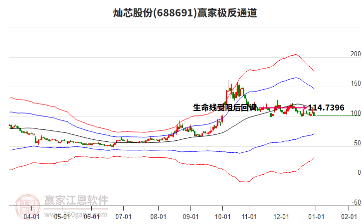 688691燦芯股份贏家極反通道工具